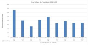 DiagrammTestkäufeDurchschnittswerte2011-2019