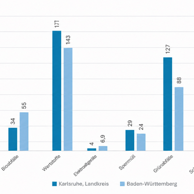 Bild vergr&ouml;&szlig;ern: Grafik Abfallmengen