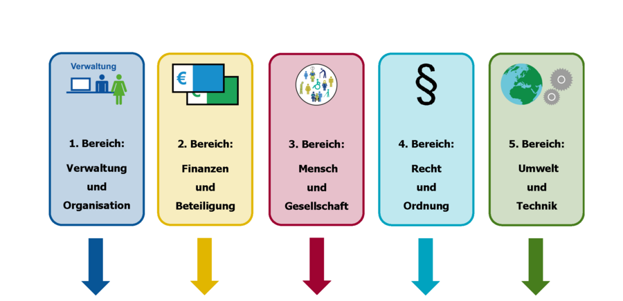 Piktogramm zur Verdeutlichung von Inhalten in Leichter Sprache das den Abschnitt eins des Organigramms des Landratsamtes Karlsruhe zeigt
