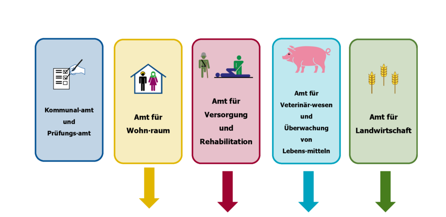 Piktogramm zur Verdeutlichung von Inhalten in Leichter Sprache das den Abschnitt vier des Organigramms des Landratsamtes Karlsruhe zeigt