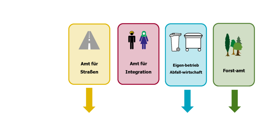 Piktogramm zur Verdeutlichung von Inhalten in Leichter Sprache das den Abschnitt fünf des Organigramms des Landratsamtes Karlsruhe zeigt