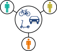 Piktogramm zur Verdeutlichung von Inhalten in Leichter Sprache, welches Personen zeigt, die sich z.B. ein Auto, ein Fahrrad oder einen Elektro-Scooter teilen