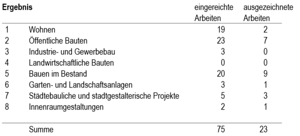 Ergebnis Beispilehaftes Bauen 2019-2025